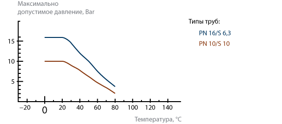 График зависимости максимального давления для трубы, от температуры среды